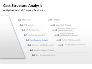 Cost Structure Analysis
Analysis of internal Company Resources


                 ABC-Analysis                              7-S-Model

                   XYZ-Analysis                                  Value Chain Analysis

                                                                    Market Growth / Market Share
                      Life Cycle Analysis                           Portfolio Analysis(BCG)

                                                                       Competition Strength
                        Learning Curve Analysis                        Portfolio Analysis(McKinsey)

                            Cost Structure Analysis                      Further Portfolio Analysis

                                Customer Satisfaction Analysis                Strength and Weaknesses Analysis


                                  Company Structure Analysis

                                     Core Competence Analysis
 