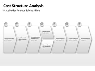 Cost Structure Analysis
Placeholder for your Sub-headline




  1                    2                       3                         4                 5                        6                        7

                                                                         Explain reasons
                                                                         for deviations


                                                   Identify deviations
                           Partially include
Comparison of P.& L.                               and differences                             Identify potential       Create conditionds       Develop and imply
                           current business
of the last years                                  of cost types                               cost reductions          for cost reduction       measures
                           year


                                                                         Compare branch
                                                                         and competition
                                                                         data
 