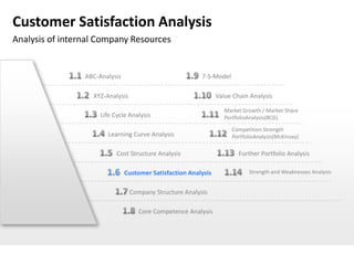 Customer Satisfaction Analysis
Analysis of internal Company Resources


                 ABC-Analysis                             7-S-Model

                   XYZ-Analysis                                  Value Chain Analysis

                                                                    Market Growth / Market Share
                      Life Cycle Analysis                           PortfolioAnalysis(BCG)

                                                                      Competition Strength
                        Learning Curve Analysis                       PortfolioAnalysis(McKinsey)

                            Cost Structure Analysis                      Further Portfolio Analysis

                                Customer Satisfaction Analysis               Strength and Weaknesses Analysis


                                  Company Structure Analysis

                                     Core Competence Analysis
 