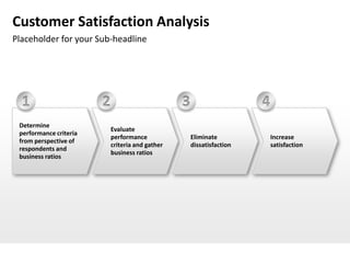 Customer Satisfaction Analysis
Placeholder for your Sub-headline




  1                     2                         3                     4
 Determine
                            Evaluate
 performance criteria
                            performance               Eliminate             Increase
 from perspective of
                            criteria and gather       dissatisfaction       satisfaction
 respondents and
                            business ratios
 business ratios
 