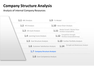 Company Structure Analysis
Analysis of internal Company Resources


                 ABC-Analysis                              7-S-Model

                   XYZ-Analysis                                  Value Chain Analysis

                                                                    Market Growth / Market Share
                      Life Cycle Analysis                           Portfolio Analysis(BCG)

                                                                       Competition Strength
                        Learning Curve Analysis                        Portfolio Analysis(McKinsey)

                            Cost Structure Analysis                      Further Portfolio Analysis

                                                                              Strength and Weaknesses Analysis
                                Customer Satisfaction Analysis

                                  Company Structure Analysis

                                     Core Competence Analysis
 