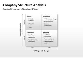 Company Structure Analysis
Practical Examples of Combined Tools


                                                  Mission                     Adaptability
                                                     Strategic                Willingness to change


                                       external
                                                      direction
                                                                               Customer focus
                 Company Orientation

                                                     Objectives               Learning
                                                                                organization
                                                     Vision


                                                  Consistency                 (Employee)
                                                                              Participation
                                                   Core Values
                                                                               Involvement
                                       internal




                                                   Agreements
                                                                               Team orientation
                                                   Coordination and
                                                    integration                Development of
                                                                                skills


                                                            low                        high

                                                                  Willingness to Change
 