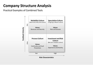 Company Structure Analysis
Practical Examples of Combined Tools


                                              Reliability Culture            Speculative Culture
                                            (Work-hard-/Play-hard culture)   (Tough-guy-/Macho-culture)


                                     fast           Values:                          Values:
                 Feedback Velocity


                                              Revenue und Security              Risk und Success




                                                Process Culture              Investment and Risk
                                                                                   Culture
                                     slow




                                                                             (Bet-your-company-culture)
                                                     Values:
                                               Continuity und Fault                 Values:
                                                   Prevention                Experience and Activity


                                                      low                              high

                                                              Risk Characteristics
 