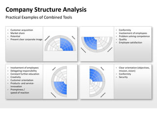 Company Structure Analysis
Practical Examples of Combined Tools

    Customer acquisition                 Conformity
    Market share                         Involvement of employees
    Potential                            Problem solving competence
    Present clear corporate image        Quality
                                          Employee satisfaction




    Involvement of employees             Clear orientation (objectives,
    Delegating responsibility             mission, vision)
    Constant further education           Conformity
    Creativity                           Security
    Customer orientation
    Products- and service-
     innovation
    Promptness /
     speed of reaction
 