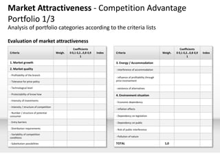 Market Attractiveness - Competition Advantage
Portfolio 1/3
Analysis of portfolio categories according to the criteria lists

Evaluation of market attractiveness
                                                     Coefficients                                                                Coefficients
Criteria                                 Weigh.   0 0,1 0,2…0,8 0,9   Index   Criteria                               Weigh.   0 0,1 0,2…0,8 0,9   Index
                                                           1                                                                           1

1. Market growth                                                              3. Energy / Accommodation
2. Market quality                                                             - interference of accommodation

- Profitability of the branch
                                                                              - influence of profitability through
- Tolerance for price policy                                                  price incensement

- Technological level                                                         - existence of alternatives

- Protectability of know how                                                  4. Environment situation
- Intensity of investments
                                                                              - Economic dependency
- Intensity / structure of competition
                                                                              - Inflation effects
- Number / structure of potential
consumer                                                                      - Dependency on legislation

- Entry barriers                                                              - Dependency on public

- Distribution requirements                                                   - Risk of public interference
- Variability of competition
conditions                                                                    - Pollution of nature

- Substitution possibilities                                                  TOTAL                                   1,0
 