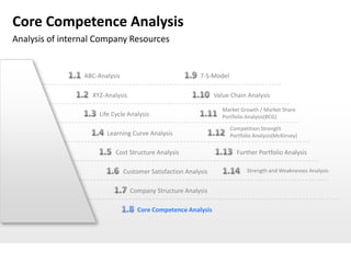 Core Competence Analysis
Analysis of internal Company Resources


                 ABC-Analysis                              7-S-Model

                   XYZ-Analysis                                  Value Chain Analysis

                                                                    Market Growth / Market Share
                      Life Cycle Analysis                           Portfolio Analysis(BCG)

                                                                       Competition Strength
                        Learning Curve Analysis                        Portfolio Analysis(McKinsey)

                            Cost Structure Analysis                      Further Portfolio Analysis

                                Customer Satisfaction Analysis                Strength and Weaknesses Analysis


                                  Company Structure Analysis

                                     Core Competence Analysis
 