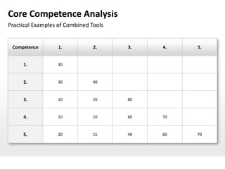 Core Competence Analysis
Practical Examples of Combined Tools


 Competence        1.           2.     3.   4.   5.


     1.           30



     2.           30            40



     3.           10            20     80



     4.           10            10     60   70



     5.           20            15     40   60   70
 