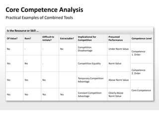 Core Competence Analysis
Practical Examples of Combined Tools

Is the Resource or Skill …
                             Difficult to                  Implicational for       Presumed
Of Value?     Rare?                         Extractable?                                              Competence Level
                             imitate?                      Competition             Performance

                                                           Competition
No            -              -              No                                     Under Norm Value
                                                           Disadvantage                               Competence
                                                                                                      1. Order


Yes           No             -                             Competition Equality    Norm Value

                                                                                                      Competence
                                                                                                      2. Order
                                                           Temporary Competition
Yes           Yes            No                                                    Above Norm Value
                                                           Advantage


                                                                                                      Core Competence
                                                           Constant Competition    Clearly Above
Yes           Yes            Yes            Yes
                                                           Advantage               Norm Value
 