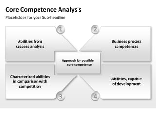 Core Competence Analysis
Placeholder for your Sub-headline

                             1                     2
      Abilities from                                   Business process
     success analysis                                   competences


                               Approach for possible
                                  core competence


  Characterized abilities
                                                       Abilities, capable
   in comparison with
                                                       of development
       competition

                             3                     4
 