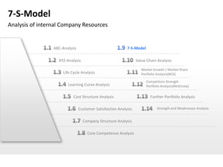 7-S-Model
Analysis of internal Company Resources


                 ABC-Analysis                              7-S-Model

                   XYZ-Analysis                                  Value Chain Analysis

                                                                    Market Growth / Market Share
                      Life Cycle Analysis                           Portfolio Analysis(BCG)

                                                                       Competition Strength
                        Learning Curve Analysis                        Portfolio Analysis(McKinsey)

                            Cost Structure Analysis                      Further Portfolio Analysis

                                Customer Satisfaction Analysis                Strength and Weaknesses Analysis


                                  Company Structure Analysis

                                     Core Competence Analysis
 