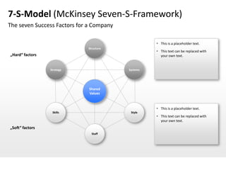 7-S-Model (McKinsey Seven-S-Framework)
The seven Success Factors for a Company

                                                     This is a placeholder text.
                             Structure
                                                     This text can be replaced with
„Hard“ factors                                        your own text.


                 Strategy                 Systems




                              Shared
                              Values



                                                     This is a placeholder text.
                  Skills                   Style
                                                     This text can be replaced with
                                                      your own text.
„Soft“ factors
                               Staff
 