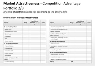 Market Attractiveness - Competition Advantage
Portfolio 2/3
Analysis of portfolio categories according to the criteria lists

Evaluation of market attractiveness
                                          Coefficients                                                                Coefficients
Criteria                      Weigh.   0 0,1 0,2…0,8 0,9   Index   Criteria                               Weigh.   0 0,1 0,2…0,8 0,9   Index
                                                1                                                                           1
1. Rel. market position                                            - Pot. increase of productivity

- Market share                                                     - Environmental friendly production

- Size and financial power                                         -Delivery conditions

- Growth rate                                                      - Sustain market share with given
                                                                   supply conditions
- Profitability
                                                                   - Cost situation with energy and raw
- Risk                                                               material supply
- Market potential                                                 3. Relative R&D potential
2. Rel. product potential                                          - Status of research
- Process efficiency                                               - Development compared to market
                                                                   position
- Cost advantage
                                                                   - Innovation potential
- Innovation ability
                                                                   4. Rel. employee qualification
- License relations
                                                                   - Professionalism and culture
- Adaptability
                                                                   - Innovation climate
- Sustain market share with
capacity                                                           - Quality of management systems
- Location advantage                                               TOTAL                                   1,0
 