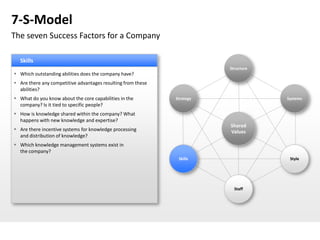 7-S-Model
The seven Success Factors for a Company

  Skills
                                                                         Structure
 Which outstanding abilities does the company have?
 Are there any competitive advantages resulting from these
  abilities?
 What do you know about the core capabilities in the         Strategy               Systems
  company? Is it tied to specific people?
 How is knowledge shared within the company? What
  happens with new knowledge and expertise?
                                                                         Shared
 Are there incentive systems for knowledge processing                   Values
  and distribution of knowledge?
 Which knowledge management systems exist in
  the company?
                                                               Skills                 Style




                                                                           Staff
 