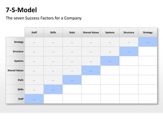 7-S-Model
The seven Success Factors for a Company


                 Staff   Skills   Style   Shared Values   Systems   Structure   Strategy


     Strategy     …        …       …           …            …          …           …


    Structure     …        …       …           …            …          …


     Systems      …        …       …           …            …


Shared Values     …        …       …           …


        Style     …        …       …


        Skills    …        …


        Staff     …
 