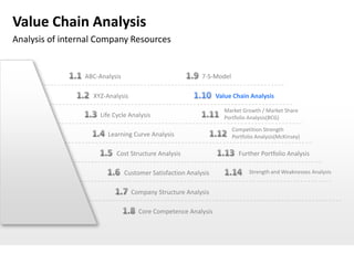 Value Chain Analysis
Analysis of internal Company Resources


                 ABC-Analysis                              7-S-Model

                   XYZ-Analysis                                  Value Chain Analysis

                                                                    Market Growth / Market Share
                      Life Cycle Analysis                           Portfolio Analysis(BCG)

                                                                       Competition Strength
                        Learning Curve Analysis                        Portfolio Analysis(McKinsey)

                            Cost Structure Analysis                      Further Portfolio Analysis

                                Customer Satisfaction Analysis                Strength and Weaknesses Analysis


                                  Company Structure Analysis

                                     Core Competence Analysis
 