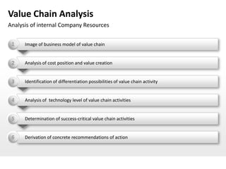 Value Chain Analysis
Analysis of internal Company Resources


 1    Image of business model of value chain


 2    Analysis of cost position and value creation


 3    Identification of differentiation possibilities of value chain activity


 4    Analysis of technology level of value chain activities


 5    Determination of success-critical value chain activities


 6    Derivation of concrete recommendations of action
 