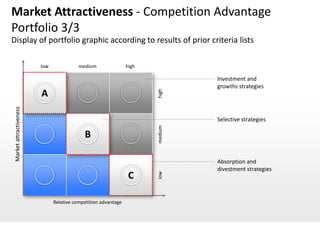 Market Attractiveness - Competition Advantage
Portfolio 3/3
Display of portfolio graphic according to results of prior criteria lists

                         low              medium                high

                                                                                Investment and
                                                                                growths strategies
                         A




                                                                       high
 Market attractiveness




                                                                                Selective strategies




                                                                       medium
                                            B

                                                                                Absorption and
                                                                                divestment strategies
                                                                 C
                                                                       low




                               Relative competition advantage
 