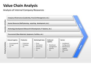 Value Chain Analysis
Analysis of internal Company Resources

                        Company Infrastructure (Leadership, Financial Management, etc.)
 Secondary Activities




                        Human Resources (Staff planning, -acquiring, -development, etc.)


                        Technology development (Research & Development, IT-Systems, etc.)


                        Procurement (Raw Materials, Equipment, Facilities, etc.)


                        Inbound Logistics   Production           Marketing & Sales   Outbound       Service
                                                                                     Logistics
 Primarily Activities




                         Incoming goods     Production            Prices                          Installation/
                         Storage            Packaging             Distribution     Warehouse      Configuration
                         etc.               etc.                  Advertising       management    Maintenance
                                                                    Process           Delivery      Supplies
                                                                    etc.             etc.          Aftersales
                                                                                                     etc.
 