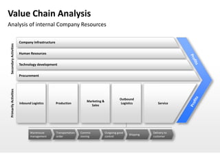 Value Chain Analysis
Analysis of internal Company Resources

                        Company Infrastructure
 Secondary Activities




                        Human Resources


                        Technology development


                        Procurement
 Primarily Activities




                                                                                              Outbound
                                                                      Marketing &
                        Inbound Logistics        Production                                    Logistics          Service
                                                                         Sales




                               Warehouse         Transportation   Commis            Outgoing good              Delivery to
                                                                                                    Shipping
                               management        order            sioning           control                    customer
 