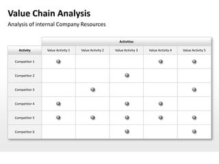 Value Chain Analysis
Analysis of internal Company Resources

                                                          Activities

    Activity     Value Activity 1   Value Activity 2   Value Activity 3   Value Activity 4   Value Activity 5


  Competitor 1


  Competitor 2


  Competitor 3


  Competitor 4


  Competitor 5


  Competitor 6
 