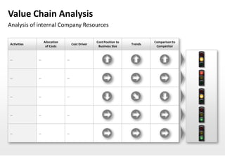 Value Chain Analysis
Analysis of internal Company Resources

                 Allocation                     Cost Position to            Comparison to
Activities                        Cost Driver                      Trends
                  of Costs                       Business Size               Competitor


…            …                …




…            …                …




…            …                …




…            …                …




…            …                …
 