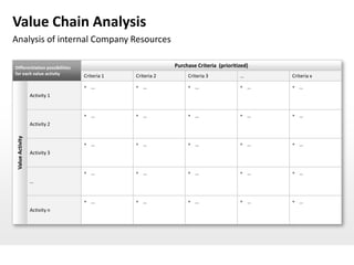 Value Chain Analysis
Analysis of internal Company Resources

Differentiation possibilities                             Purchase Criteria (prioritized)
for each value activity
                                Criteria 1   Criteria 2        Criteria 3            …      Criteria x

                                 …           …                …                    …     …
                  Activity 1


                                 …           …                …                    …     …
                  Activity 2
 Value Activity




                                 …           …                …                    …     …
                  Activity 3


                                 …           …                …                    …     …
                  …


                                 …           …                …                    …     …
                  Activity n
 