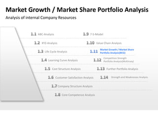 Market Growth / Market Share Portfolio Analysis
Analysis of internal Company Resources


                 ABC-Analysis                              7-S-Model

                   XYZ-Analysis                                  Value Chain Analysis

                                                                    Market Growth / Market Share
                      Life Cycle Analysis                           Portfolio Analysis(BCG)

                                                                       Competition Strength
                        Learning Curve Analysis                        Portfolio Analysis(McKinsey)

                            Cost Structure Analysis                      Further Portfolio Analysis

                                Customer Satisfaction Analysis                Strength and Weaknesses Analysis


                                  Company Structure Analysis

                                     Core Competence Analysis
 