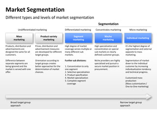 Market Segmentation
Different types and levels of market segmentation
                                                                                            Segmentation
            Undifferentiated marketing                     Differentiated marketing       Concentrates marketing              Micro marketing

         Mass                     Product variety                  Segment                        Nische
                                                                                                                           Individual marketing
        marketing                   marketing                      marketing                     marketing

Products, distribution and   Prices, distribution and      High degree of market         High specialization and          It’s the highest degree of
advertisements are           advertisement measures        coverage serves multiple or   concentration on special         segmentation and external
designed the same for all    are developed for different   many different sub            sub markets or clearly           opposite to mass
customers.                   target groups.                markets.                      defined customer groups.         marketing.

Difference between           Orientation according to      Further sub divisions:        Niche providers are highly       Segmentation of market
separate segments are        target groups creates                                       specialized and pursuit a        down to the individual
being ignored and the        better approaches for the     1. Concentration to only      secure market position in        customer by increasing
market is served with one    determination of market       one segment                   procurement.                     individualization tendency
offer.                       chances.                      2. Selective specialization                                    and technical progress.
                                                           3. Product specification
                                                           4. Market specialization                                       Customized mass
                                                           5. Complete segment                                            production
                                                             coverage                                                     (Mass customization /
                                                                                                                          One-to-One-marketing)




     Broad target group                                                                                               Narrow target group
     approach                                                                                                         approach
 