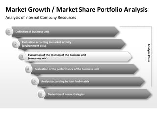 Market Growth / Market Share Portfolio Analysis
Analysis of internal Company Resources


 1   Definition of business unit


          Evaluation according to market activity
     2




                                                                         Analysis Phase
          (environment axis)

               Evaluation of the position of the business unit
         3     (company axis)


              4     Evaluation of the performance of the business unit



                   5     Analysis according to four field-matrix



                         6     Derivation of norm strategies
 