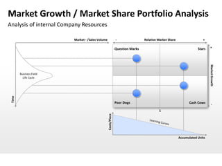 Market Growth / Market Share Portfolio Analysis
Analysis of internal Company Resources

                         Market - /Sales Volume                 -                Relative Market Share                  +

                                                                Question Marks                                       Stars    +




                                                                                                                             Market Growth
        Business Field
          Life Cycle
 Time




                                                                Poor Dogs                                      Cash Cows        -
                                                  Costs/Piece                             1




                                                                                                         Accumulated Units
 
