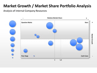 Market Growth / Market Share Portfolio Analysis
Analysis of internal Company Resources

                -                        Relative Market Share         +

               Question Marks                                        Stars       +




                                                                             Market Growth
               Poor Dogs                                         Cash Cows          -
                                                  1       1,5
 