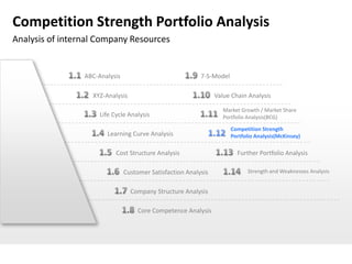 Competition Strength Portfolio Analysis
Analysis of internal Company Resources


                 ABC-Analysis                              7-S-Model

                   XYZ-Analysis                                  Value Chain Analysis

                                                                    Market Growth / Market Share
                      Life Cycle Analysis                           Portfolio Analysis(BCG)

                                                                       Competition Strength
                        Learning Curve Analysis                        Portfolio Analysis(McKinsey)

                            Cost Structure Analysis                      Further Portfolio Analysis

                                Customer Satisfaction Analysis               Strength and Weaknesses Analysis


                                  Company Structure Analysis

                                     Core Competence Analysis
 
