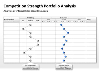 Competition Strength Portfolio Analysis
Analysis of internal Company Resources

                           Weighting                                               Evaluation
Success Factors                                             poor                     neutral                       good           Notes
                  low       medium           high
                                                    9   8   7 6    5   4   3   2    1 0 1         2   3    4   5   6 7    8   9

…

…

…

…

…

…

…

…

…

…


                       Just move spheres                                       Just move spheres
                         depending on                                            depending on
                   characteristics to left/right                           characteristics to left/right
 