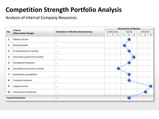 Competition Strength Portfolio Analysis
Analysis of internal Company Resources

                                                                                          Attractively of Market
      Criteria
No.                                      Estimation of Market Attractiveness   unattractive      neutral         attractive
      (Observation Range)
                                                                               1    2     3    4   5     6     7     8      9

 1    Market volume                      …

 2    Market growth                      …

 3    Profit potential of market         …

 4    Innovation potential of market     …

 5    Competition behavior               …

 6    Sensitivity to economic activity   …

 7    Substitution possibilities         …

 8    Customer behavior                  …

 9    Supply security                    …

 10   Government influences              …

Overall Evaluation                       …
 