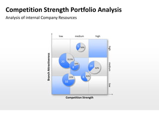 Competition Strength Portfolio Analysis
Analysis of internal Company Resources



                                              low              medium             high


                                                                 5




                                                                                         high
                                                                     56%
                      Branch Attractiveness


                                                     32,5%
                                               20




                                                                                         medium
                                                               16%
                                                           8                 14
                                                                                  62%


                                                                           41%
                                                         21%          8
                                                    16




                                                                                         low
                                                    Competition Strength
 