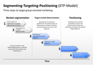 Segmenting-Targeting-Positioning (STP-Model)
Three steps to target group oriented marketing

    Market segmentation                       Target market determination                                 Positioning
    Determination of                                  Development of assesment                          Development of a lasting
1   segmentation variables/
    segmentation of Market
                                                  guidelines for the determination of
                                                  attractiveness. Finally the selection
                                                                                                        competition position and
                                                                                                       determination of tasks and
                                                  and concentration on one or more                 performance program for selected
                   Development of                              segments.                                   target segments.
             2     resulted
                   segment profile

                                            Estimation of
                                        3   attractiveness of each
                                            Segment


                                                           4     Selection of target
                                                                 segments
         Zoning of market in clear
     defined target groups / Customer
      groups with own products and
              marketing-mix.
                                                                                          5   Development of possible
                                                                                              positioning concepts

                                                                                                                 Selection and
                                                                                                           6     Communication of
                                                                                                                 positioning concept


                                                                 Time
 