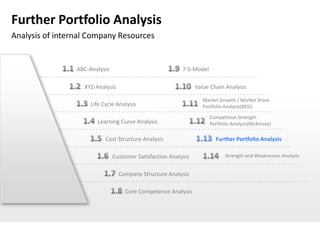 Further Portfolio Analysis
Analysis of internal Company Resources


                 ABC-Analysis                              7-S-Model

                   XYZ-Analysis                                  Value Chain Analysis

                                                                    Market Growth / Market Share
                      Life Cycle Analysis                           Portfolio Analysis(BCG)

                                                                       Competition Strength
                        Learning Curve Analysis                        Portfolio Analysis(McKinsey)

                            Cost Structure Analysis                      Further Portfolio Analysis

                                Customer Satisfaction Analysis                Strength and Weaknesses Analysis


                                  Company Structure Analysis

                                     Core Competence Analysis
 