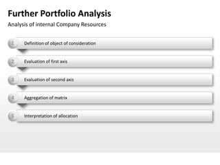 Further Portfolio Analysis
Analysis of internal Company Resources


 1    Definition of object of consideration


 2    Evaluation of first axis


 3    Evaluation of second axis


 4    Aggregation of matrix


 5    Interpretation of allocation
 