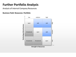 Further Portfolio Analysis
Analysis of internal Company Resources

Business Field- Resources- Portfolio

                                                        low         medium            high




                                                                                             high
                         Technology Attractiveness     open           safe            safe




                                                                                             medium
                                                     threatened       open            safe




                                                                                             low
                                                     threatened    threatened         open



                                                              Strength in Resources
 
