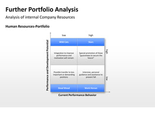 Further Portfolio Analysis
Analysis of internal Company Resources

Human Resources-Portfolio

                                                                         low                          high



                       Performance and Development Potential
                                                                      Wild Cats                       Stars




                                                                                                                         high
                                                                Integration to improve      Special promotion of these
                                                                   performance and          "guarantees to secure the
                                                                motivation will remain                future”




                                                                Possible transfer to less       Intensive, personal
                                                               important or demanding       guidance and assistance to
                                                                       positions                    prevent fall




                                                                                                                         low
                                                                     Dead Wood                    Work Horses


                                                                     Current Performance Behavior
 