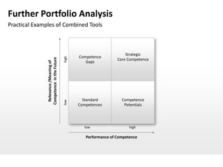 Further Portfolio Analysis
Practical Examples of Combined Tools



                                                                       Strategic
                                                 Competence
                                          high
               Competence in the Future
                                                                   Core Competence
                                                    Gaps
                Relevance /Meaning of




                                                   Standard          Competence
                                          low




                                                 Competences          Potentials




                                                   low                   high

                                                    Performance of Competence
 