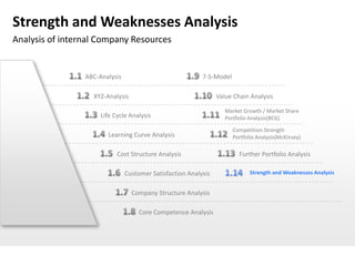 Strength and Weaknesses Analysis
Analysis of internal Company Resources


                 ABC-Analysis                              7-S-Model

                   XYZ-Analysis                                  Value Chain Analysis

                                                                    Market Growth / Market Share
                      Life Cycle Analysis                           Portfolio Analysis(BCG)

                                                                       Competition Strength
                        Learning Curve Analysis                        Portfolio Analysis(McKinsey)

                            Cost Structure Analysis                      Further Portfolio Analysis

                                Customer Satisfaction Analysis                Strength and Weaknesses Analysis


                                  Company Structure Analysis

                                     Core Competence Analysis
 