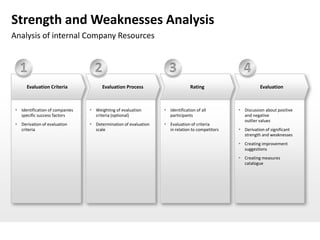 Strength and Weaknesses Analysis
Analysis of internal Company Resources


   1                               2                               3                              4
      Evaluation Criteria              Evaluation Process                      Rating                     Evaluation



  Identification of companies    Weighting of evaluation        Identification of all         Discussion about positive
   specific success factors        criteria (optional)             participants                   and negative
                                                                                                  outlier values
  Derivation of evaluation       Determination of evaluation    Evaluation of criteria
   criteria                        scale                           in relation to competitors    Derivation of significant
                                                                                                  strength and weaknesses
                                                                                                 Creating improvement
                                                                                                  suggestions
                                                                                                 Creating measures
                                                                                                  catalogue
 
