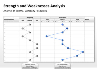 Strength and Weaknesses Analysis
Analysis of internal Company Resources

                           Weighting                                               Evaluation
Success Factors                                             poor                     neutral                       good           Notes
                  low       medium           high
                                                    9   8   7 6    5   4   3   2    1 0 1         2   3    4   5   6 7    8   9

…

…

…

…

…

…

…

…

…

…


                       Just move spheres                                       Just move spheres
                         depending on                                            depending on
                   characteristics to left/right                           characteristics to left/right
 