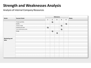 Strength and Weaknesses Analysis
Analysis of internal Company Resources

                                                  Relevance
Sector          Success Factor                                        Notes
                                          1   2      3        4   5
                Product portfolio
                Quality
                Product image
                Products live cycle
                Price-Performance ratio
                Design
                …



Marketing and
Sales
 