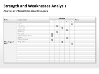 Strength and Weaknesses Analysis
Analysis of internal Company Resources

                                                       Relevance
Sector          Success Factor                                             Notes
                                               1   2      3        4   5
                Supplier
                Dependencies
                Purchase costs
                Quality control
                Warehousing
                Stock control
                Cycles of order and delivery
                Logistics
                Capital commitment
Marketing and   Storage system
Sales           …
 