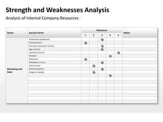 Strength and Weaknesses Analysis
Analysis of internal Company Resources

                                                         Relevance
Sector          Success Factor                                               Notes
                                                 1   2      3        4   5
                Professional qualification
                Professionalism
                Education and further training
                Age structure
                Incentive structure
                Payment
                Motivation
                Willingness to learn
                Staff turnover
Marketing and   Work atmosphere
Sales           Image as employer
                …
 
