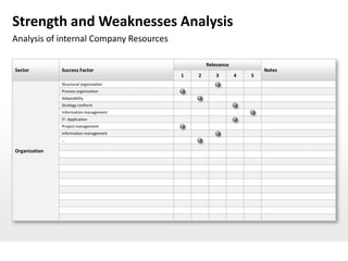 Strength and Weaknesses Analysis
Analysis of internal Company Resources

                                                 Relevance
Sector         Success Factor                                        Notes
                                         1   2      3        4   5
               Structural organization
               Process organization
               Adaptability
               Strategy conform
               Information management
               IT- Application
               Project management
               Information management
               …

Organization
 