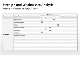 Strength and Weaknesses Analysis
Analysis of internal Company Resources

                                                   Relevance
Sector       Success Factor                                            Notes
                                           1   2      3        4   5
             Quality of decisions
             Style of leadership
             Ability to work in a team
             Objectives
             Dynamics
             Motivation of employees
             Market orientation
             Transparency
             Delegation
             Future leadership
Leadership
             Age structure of leadership
             …
 