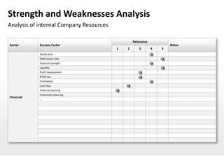 Strength and Weaknesses Analysis
Analysis of internal Company Resources

                                                 Relevance
Sector      Success Factor                                           Notes
                                         1   2      3        4   5
            Equity base
            Debt equity ratio
            Financial strength
            Liquidity
            Profit development
            Profit use
            Profitability
            Cash flow
            Financial planning
            Investment planning
Financial
            …
 